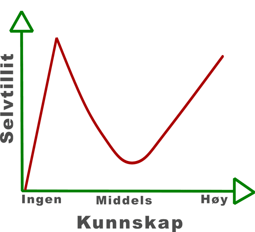 Dunning-Kruger-effekten